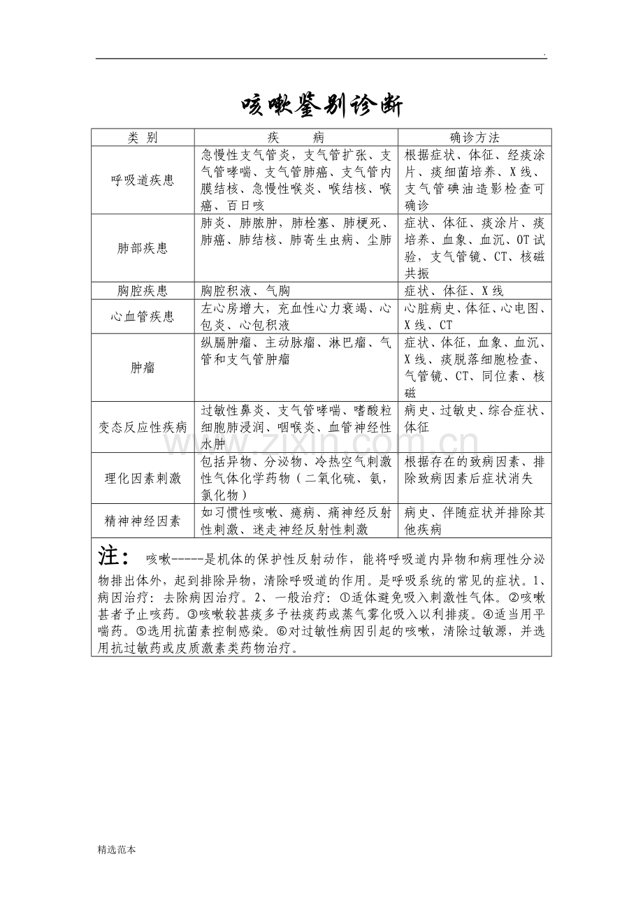 咳嗽鉴别诊断.doc_第1页