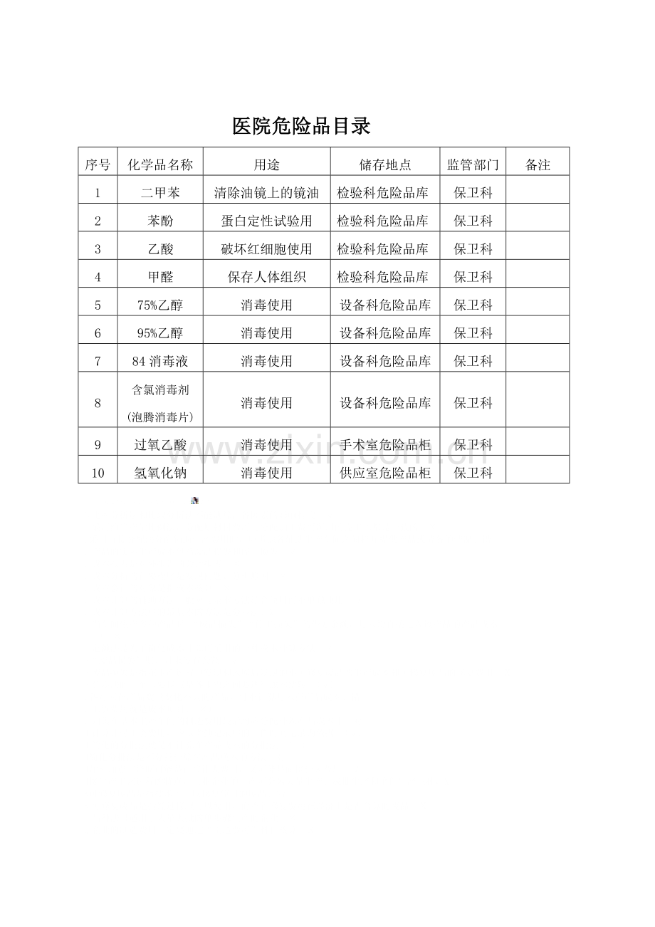 医院危险品目录.doc_第1页
