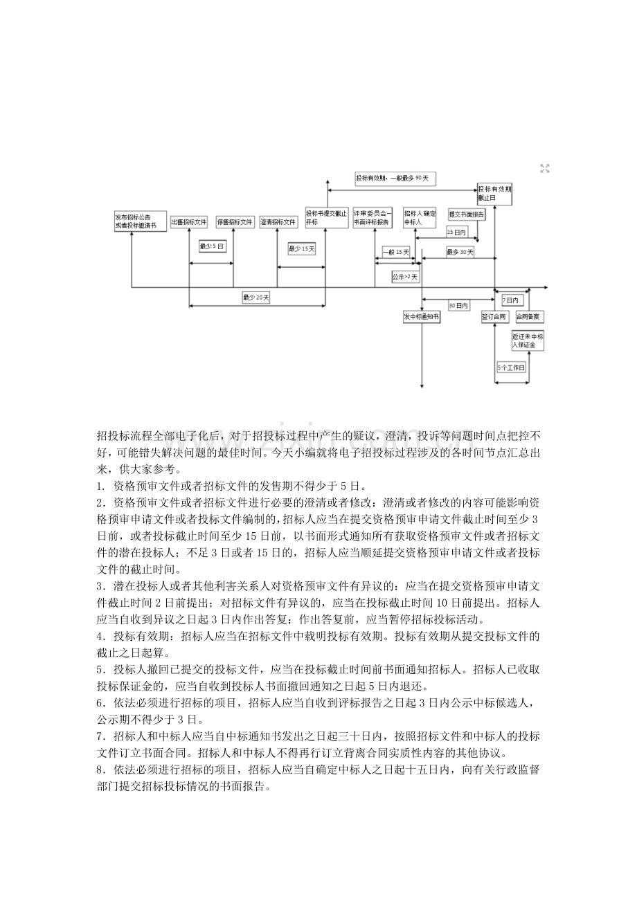 招投标时间节点.doc_第1页