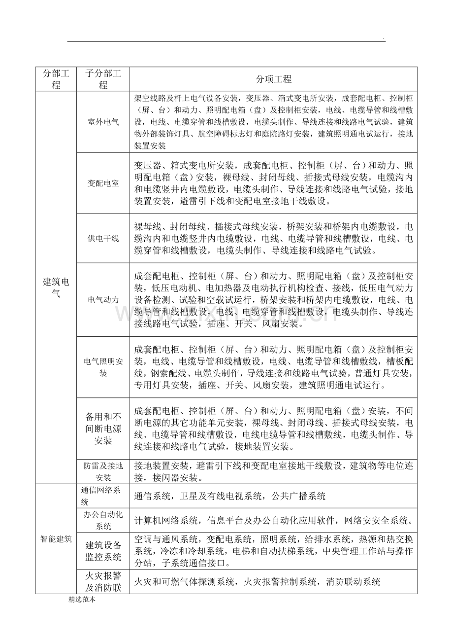 电气安装分部分项工程划分.doc_第1页