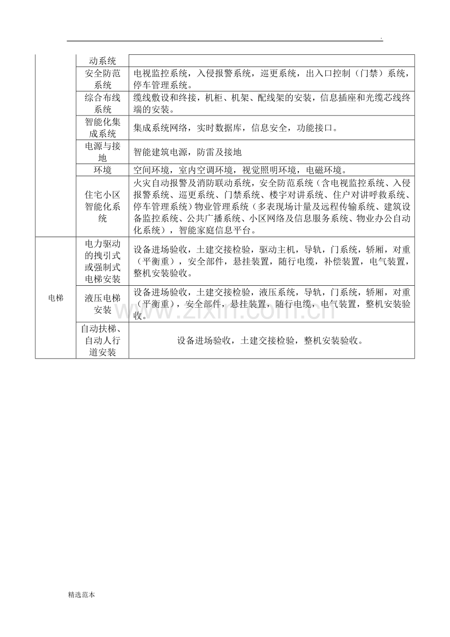 电气安装分部分项工程划分.doc_第2页