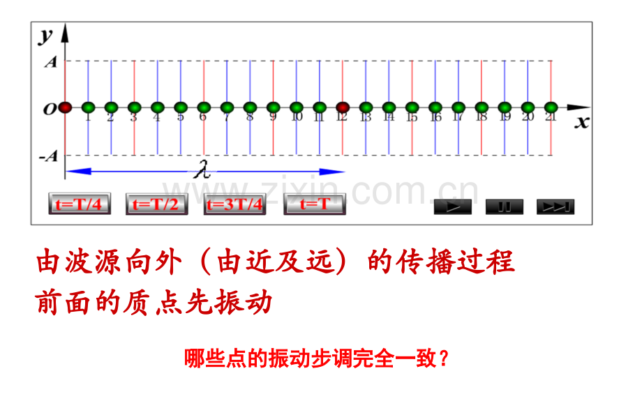 高中物理波长、频率和波速.ppt_第2页