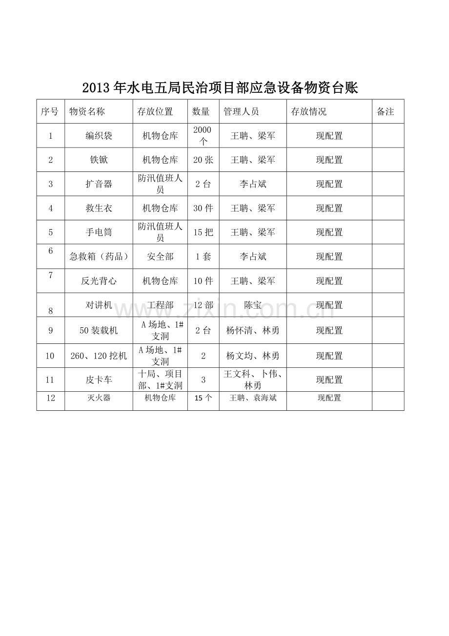应急物资台账.docx_第1页