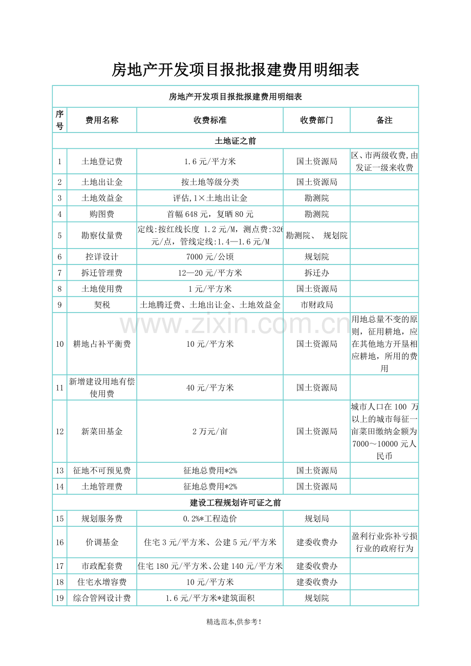房地产全过程开发报建费.doc_第1页