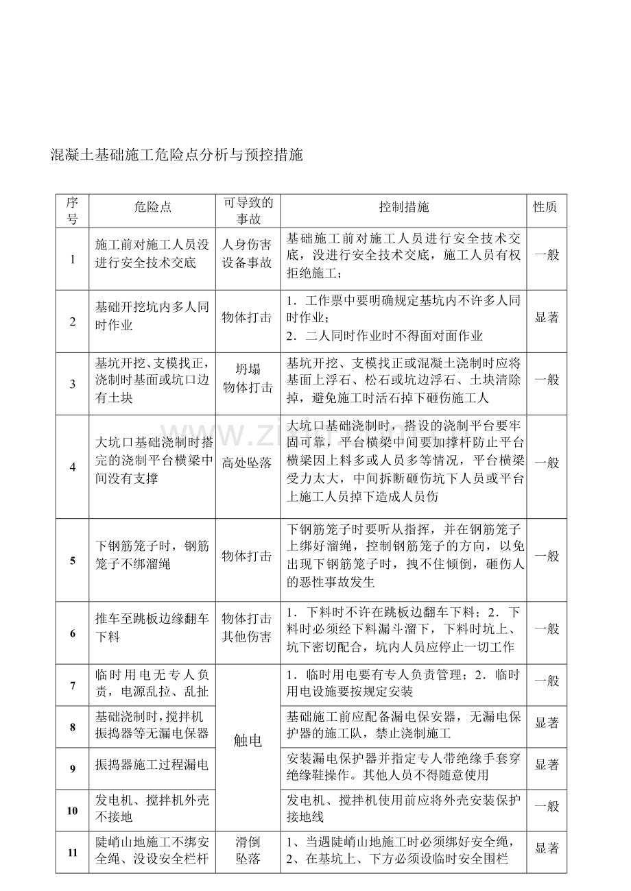 电力施工危险点分析与预控措施.doc_第1页