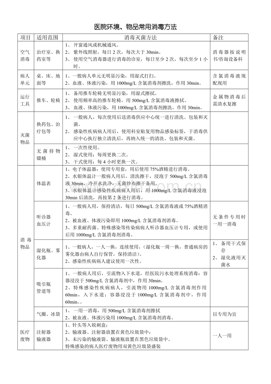 医院环境、物品常用消毒方法.doc_第1页