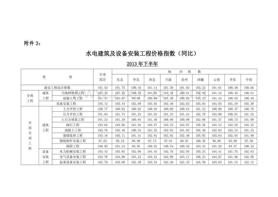 水电建筑及设备安装工程价格指数(同比).doc_第1页