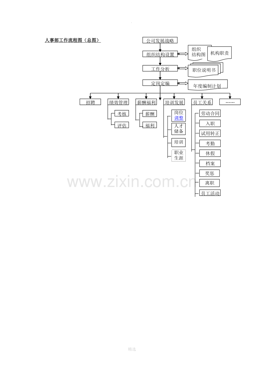 人事部工作流程图(总图).doc_第1页