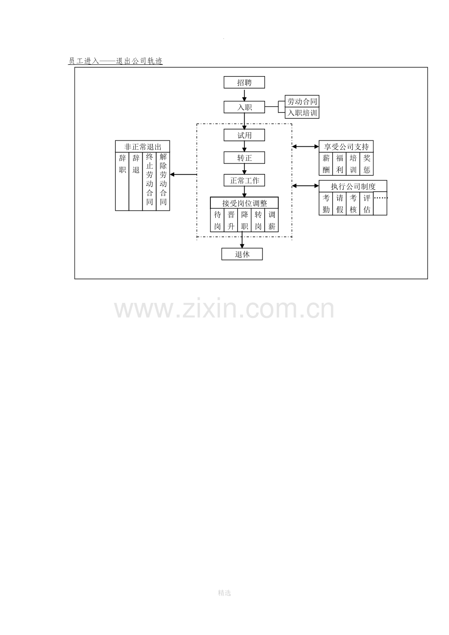 人事部工作流程图(总图).doc_第2页