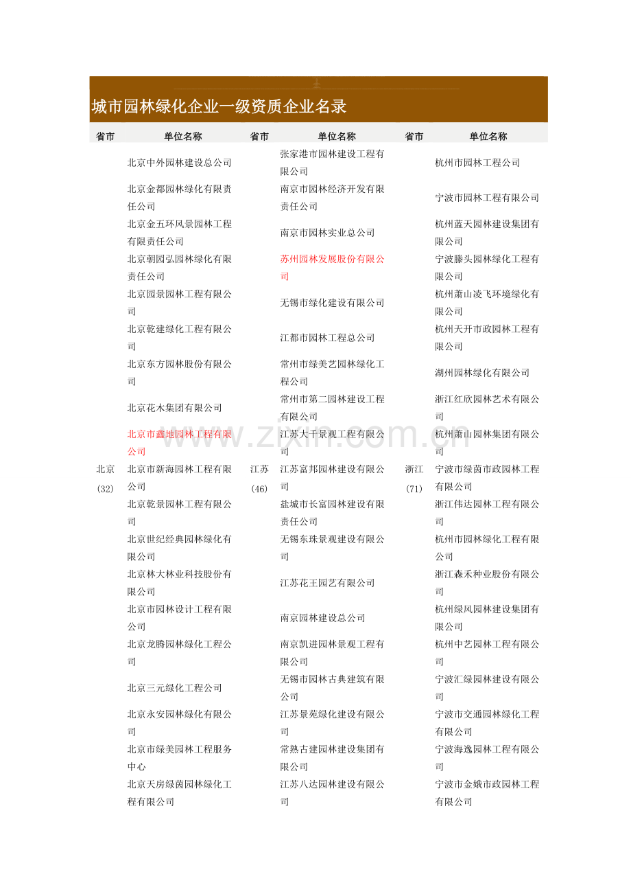 全国一级资质园林公司名单.doc_第1页
