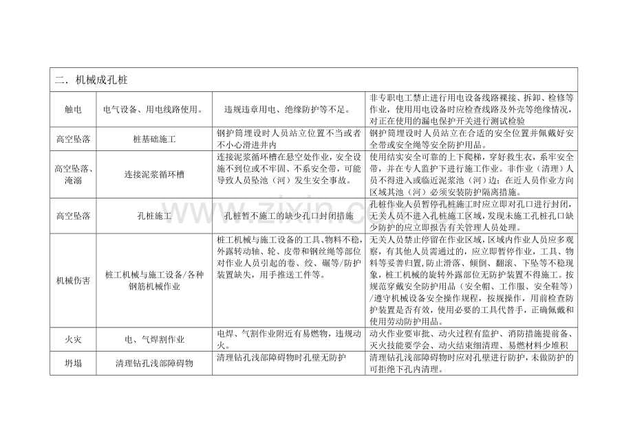 基坑施工危险源-改.doc_第2页