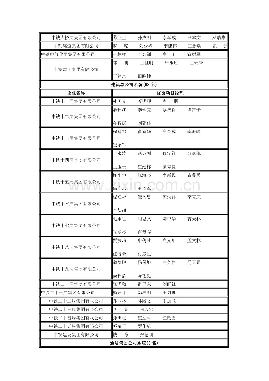 2005年铁路施工企业优秀项目经理名单.doc_第2页