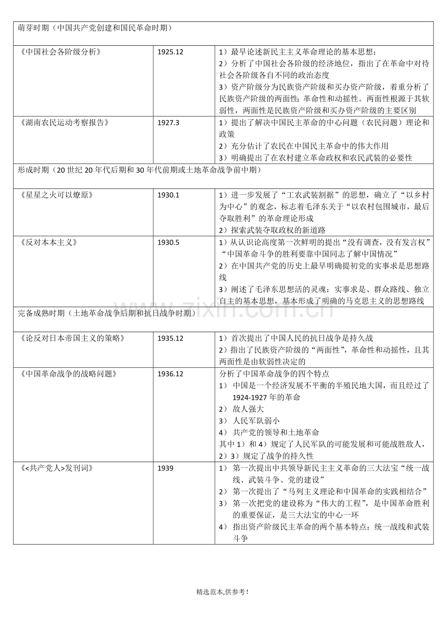 考研政治毛泽东文章汇总.doc_第1页