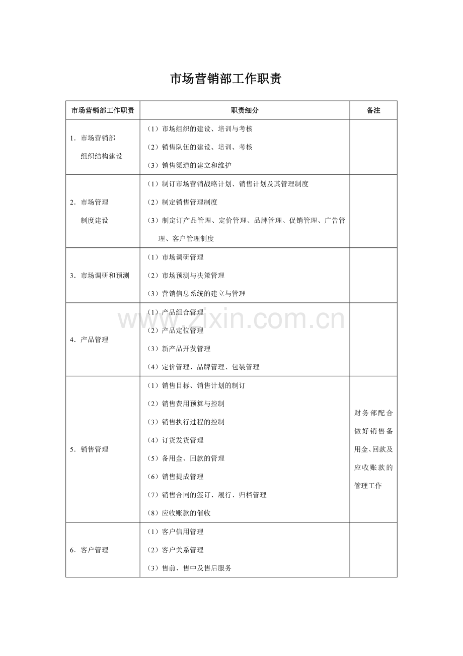 市场营销部工作职责.docx_第1页