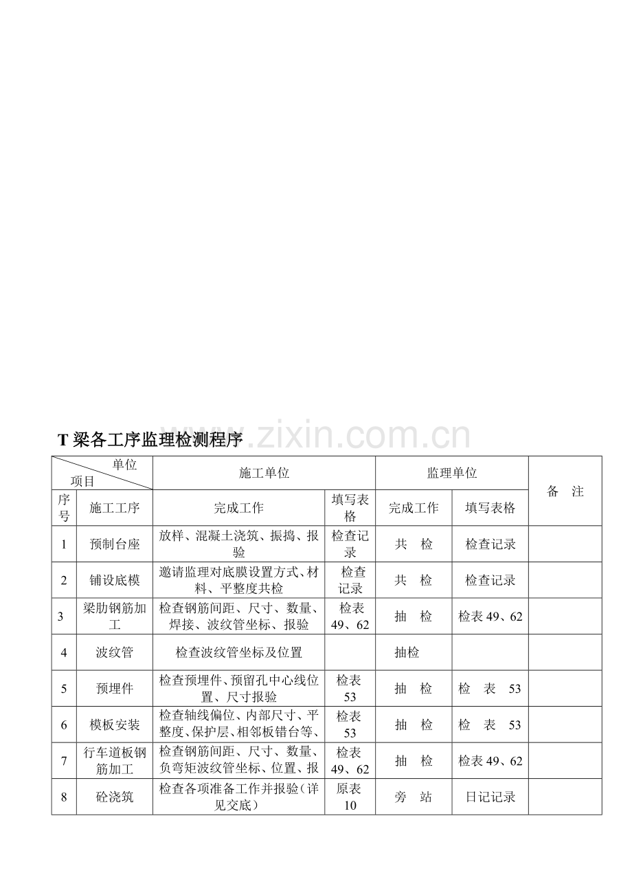 公路工程桥梁上部构造施工监理程序及技术交底及湿接头湿接缝的监理程序监控要点.doc_第1页