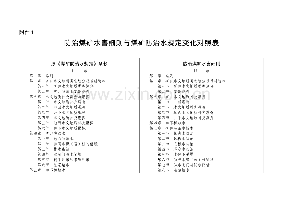 防治煤矿水害细则与煤矿防治水规定变化对照表.doc_第1页
