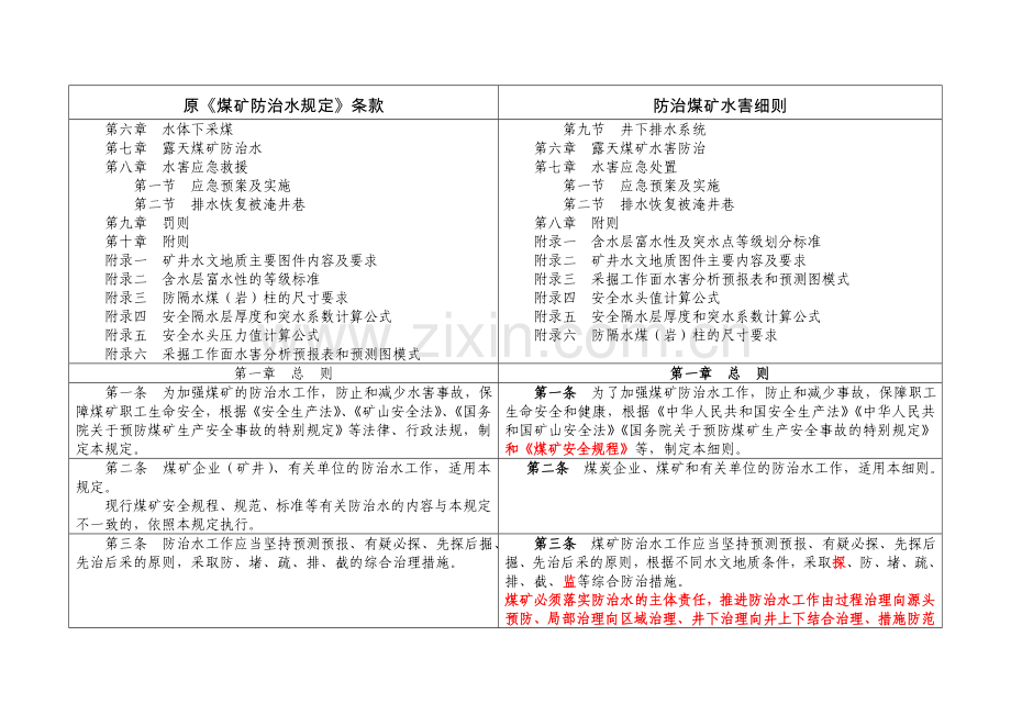 防治煤矿水害细则与煤矿防治水规定变化对照表.doc_第2页