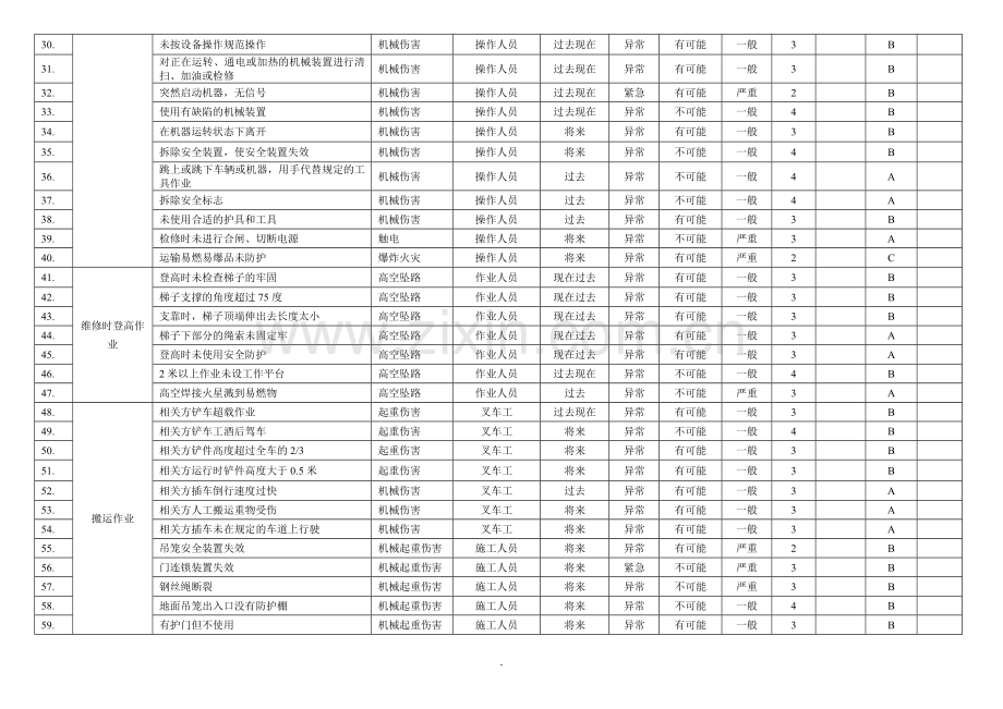 危险源辨识清单.doc_第2页