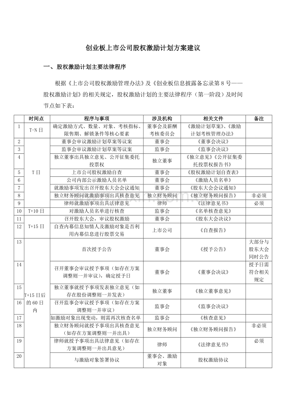 创业板股权激励方案建议.doc_第1页