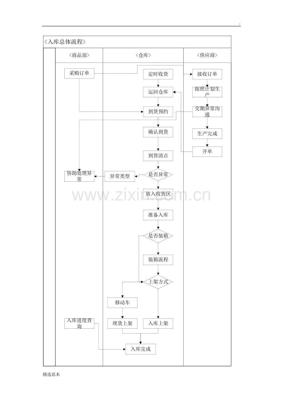 WMS仓储操作流程(大全).doc_第1页