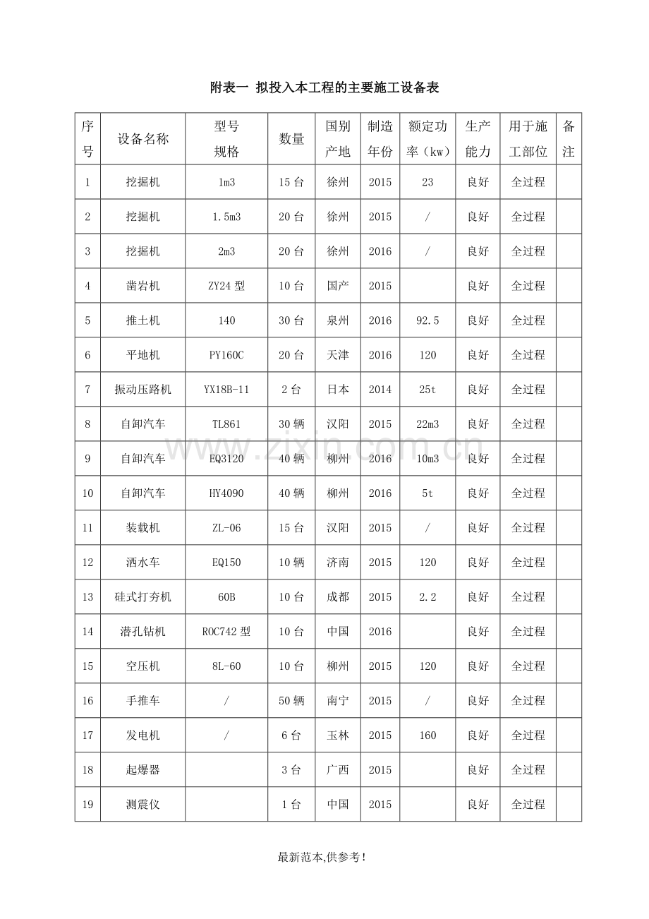 (土方工程)拟投入本工程的主要施工设备表.doc_第1页