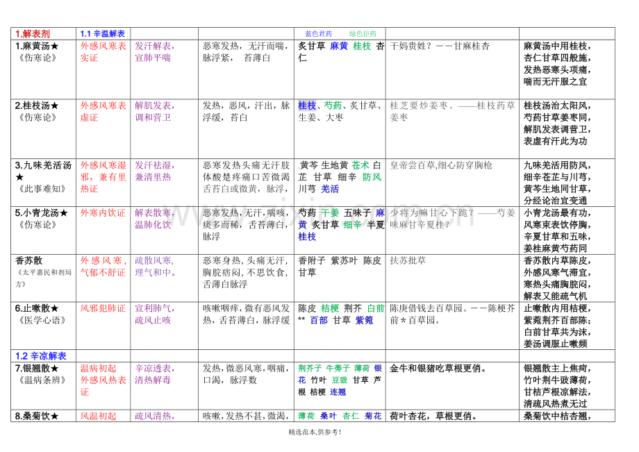 方剂学方歌+趣味方歌.doc_第1页