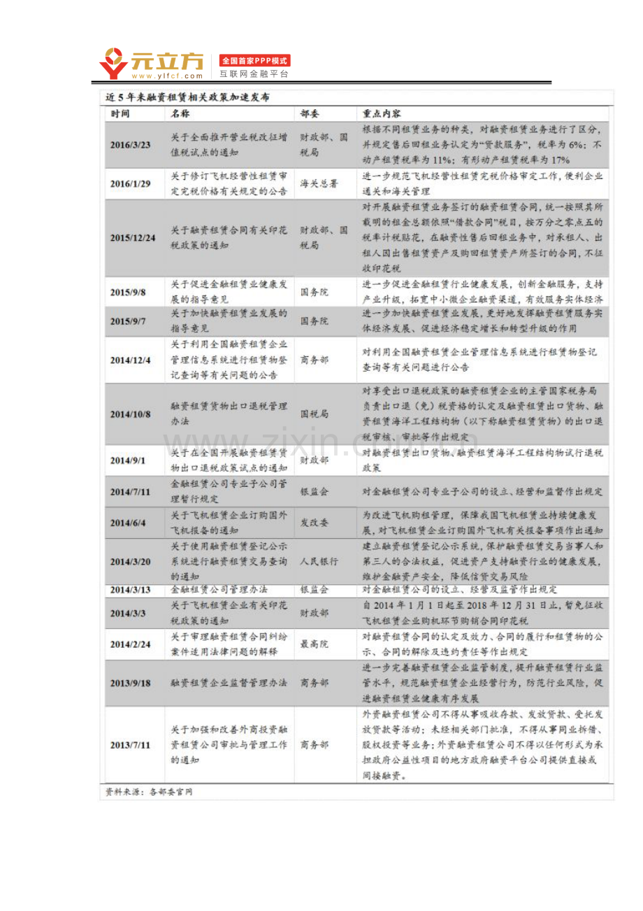 融资租赁的业务模式和盈利模式.doc_第2页