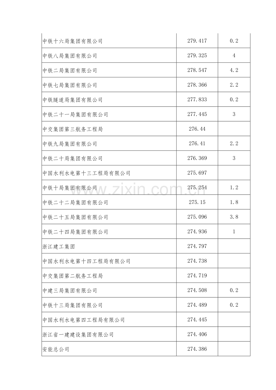 2010年下半年铁路施工企业信用评价结果2011-1-30.doc_第2页