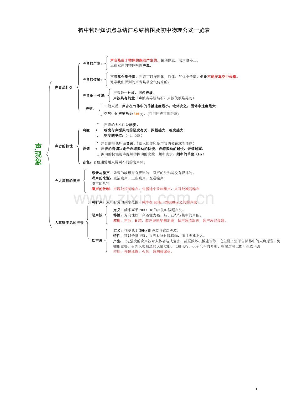 初二物理结构图.doc_第1页