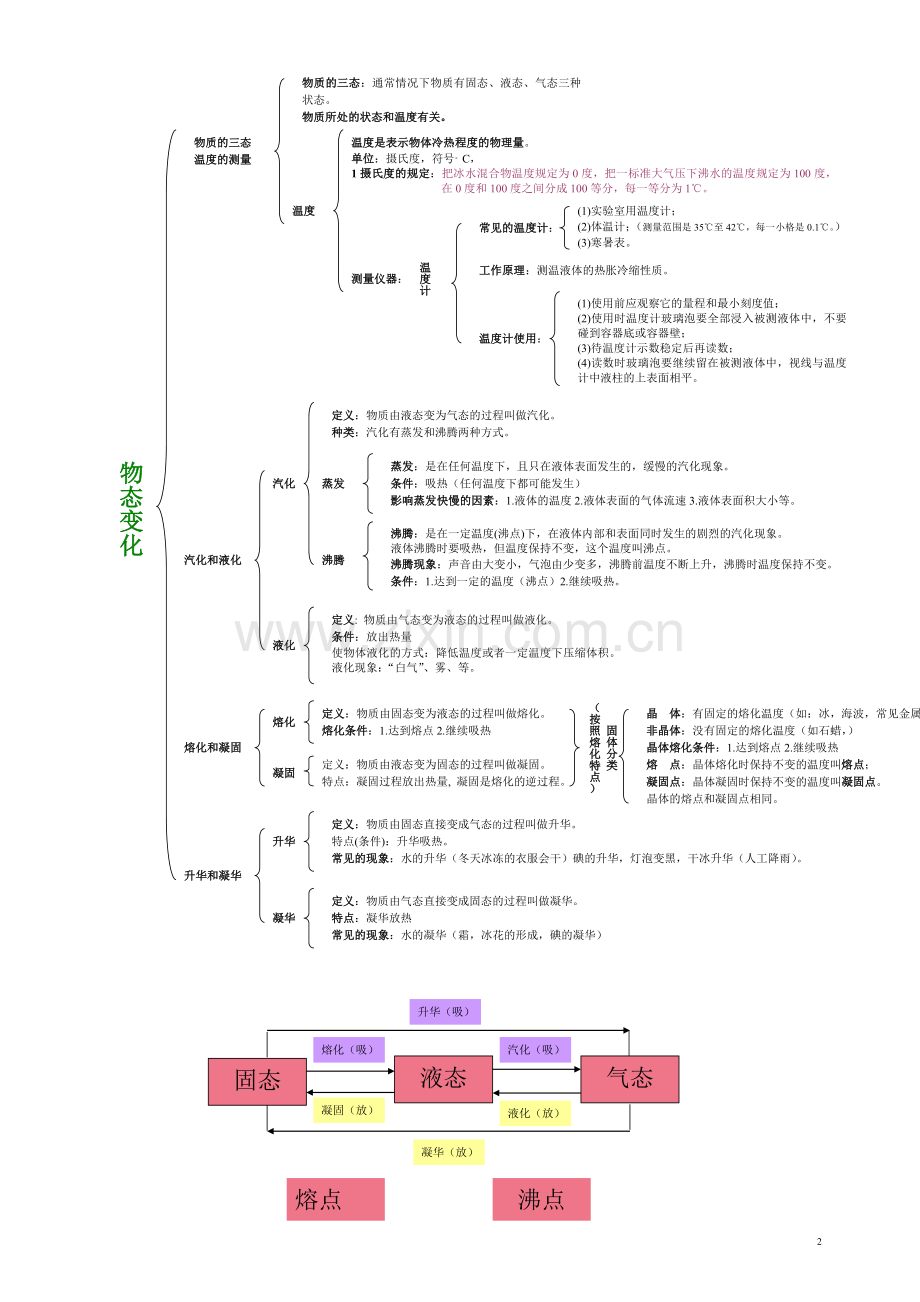 初二物理结构图.doc_第2页