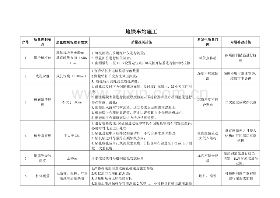 质量控制要点-地铁车站工程.doc_第2页