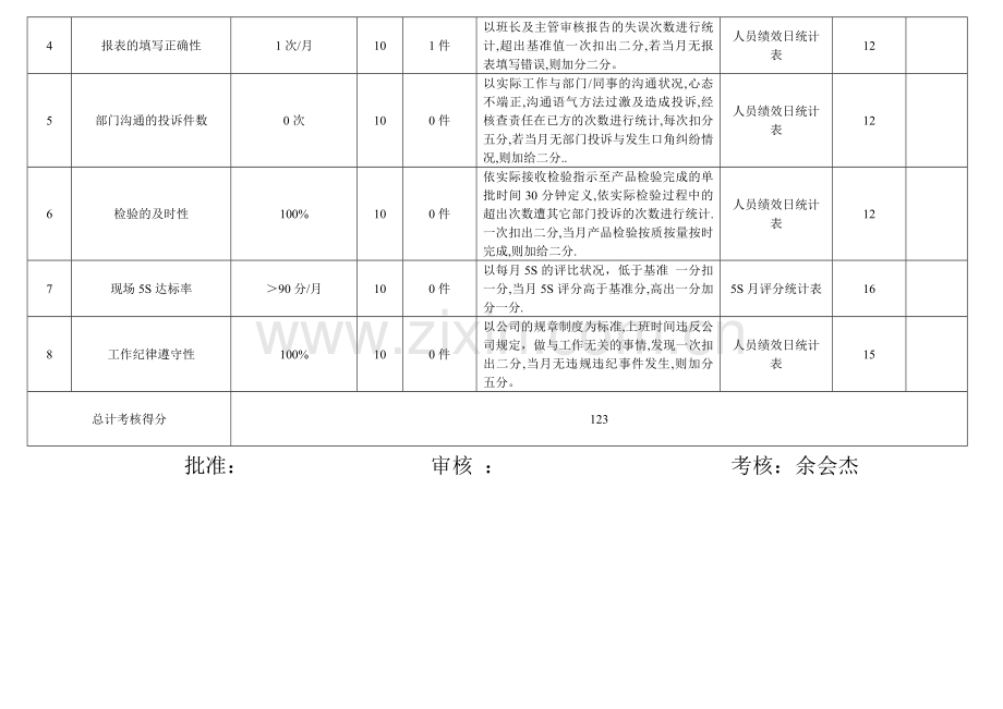 品质部IPQC绩效考核表(段小娟)..doc_第2页