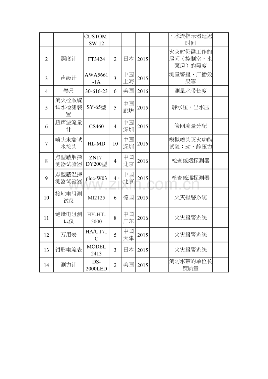 机电安装工程拟配备本工程的试验和检测仪器设备表.doc_第2页