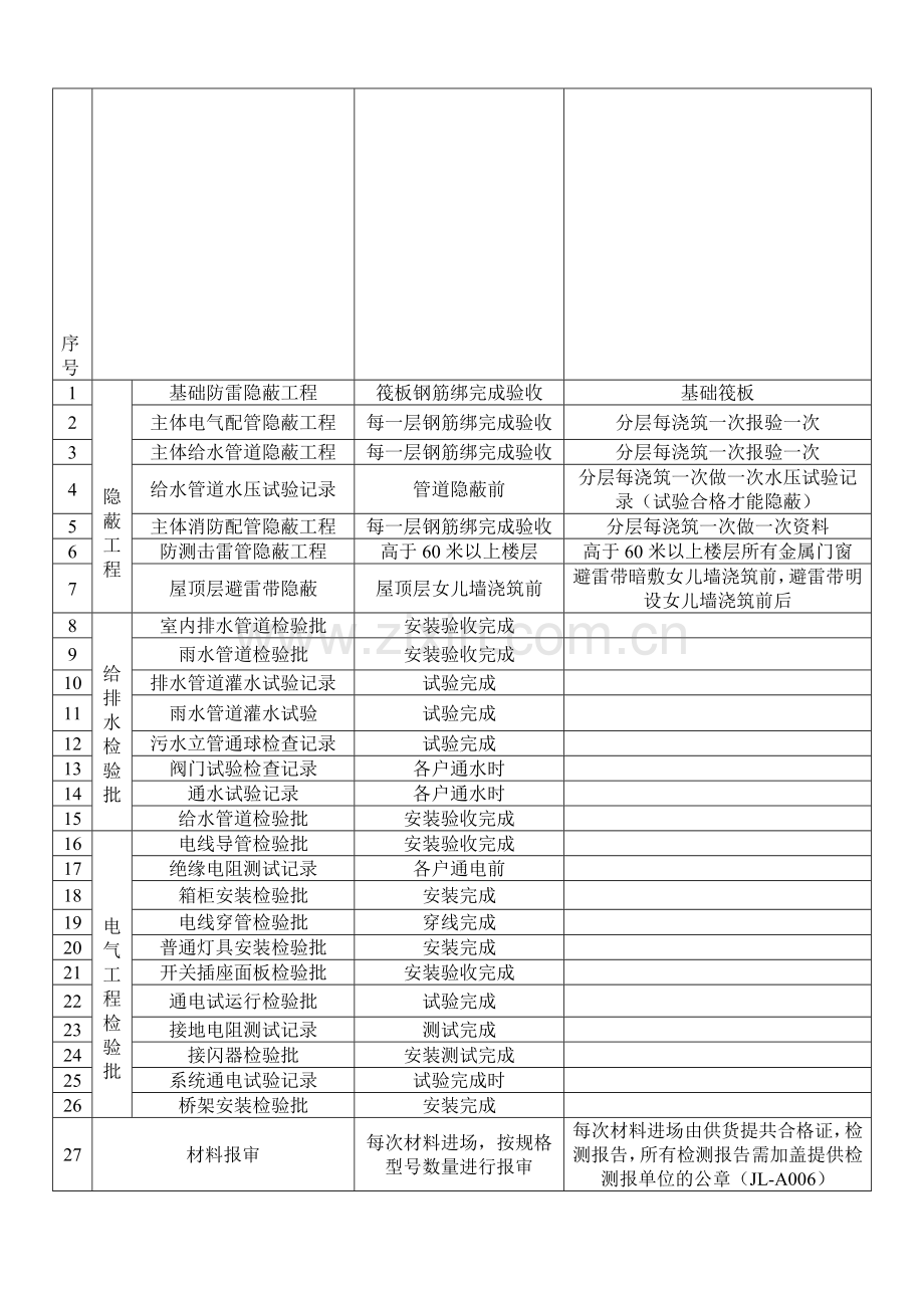 水电安装工程资料报验项目表.doc_第2页