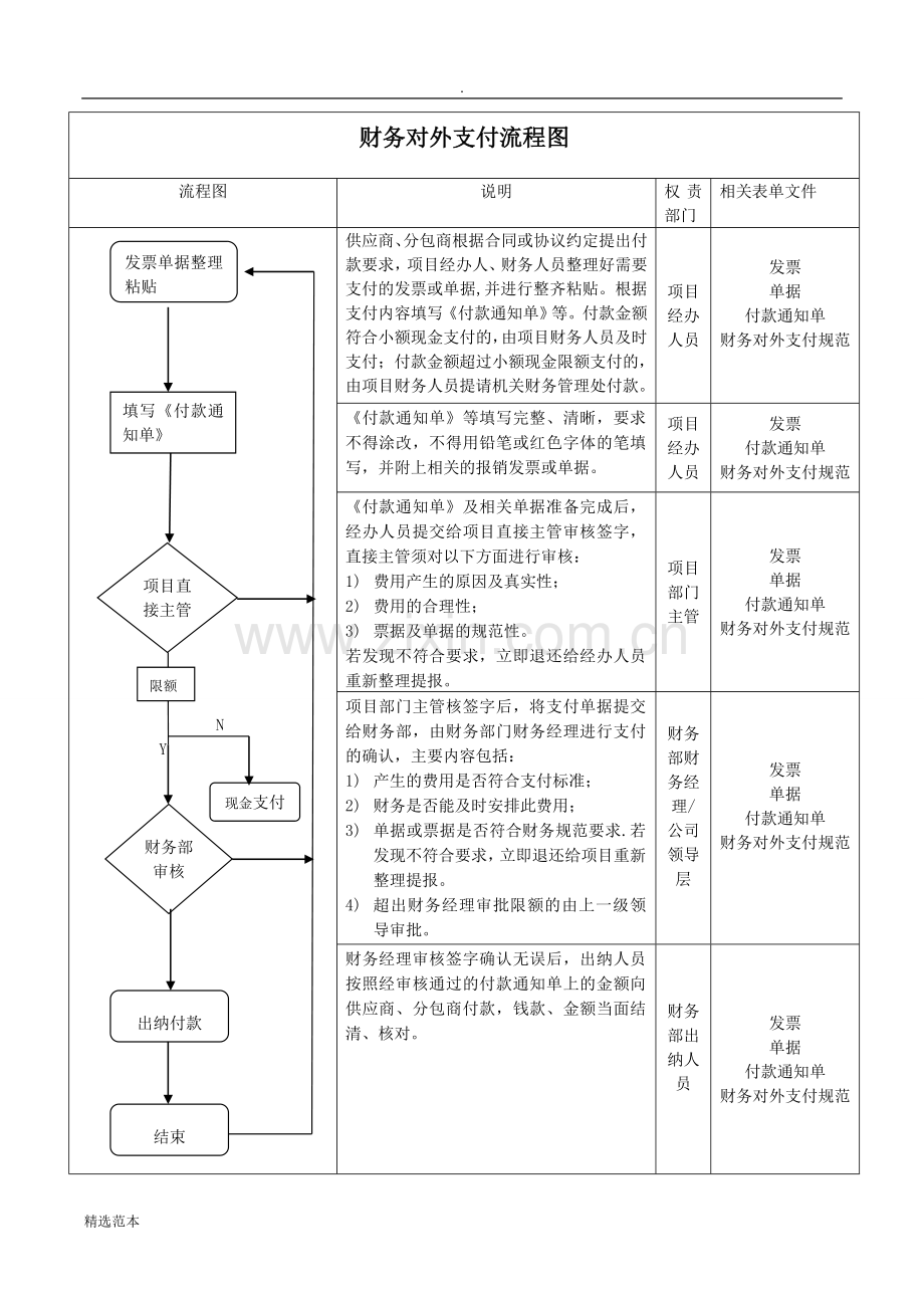 费用报销流程图.doc_第2页