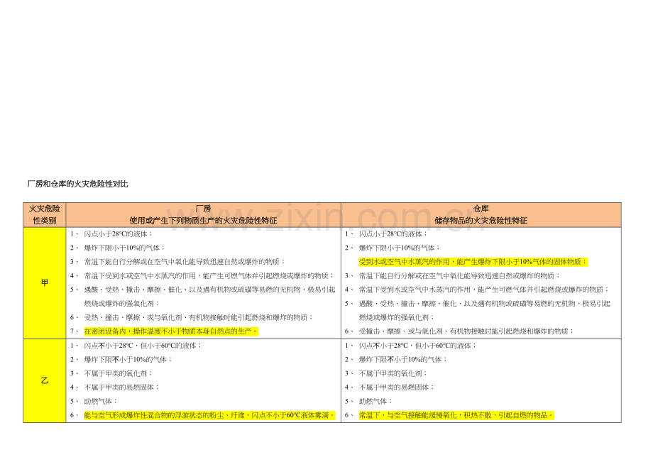 厂房和仓库的火灾危险性对比.doc_第1页