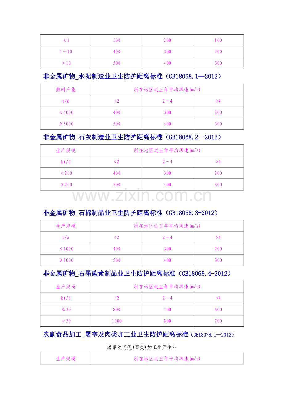 卫生防护距离标准.doc_第2页