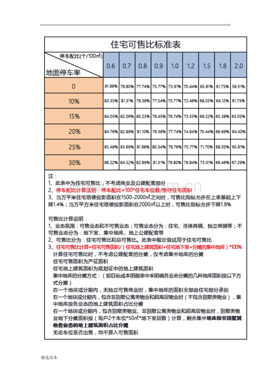 世茂集团住宅可售比标准.doc_第2页
