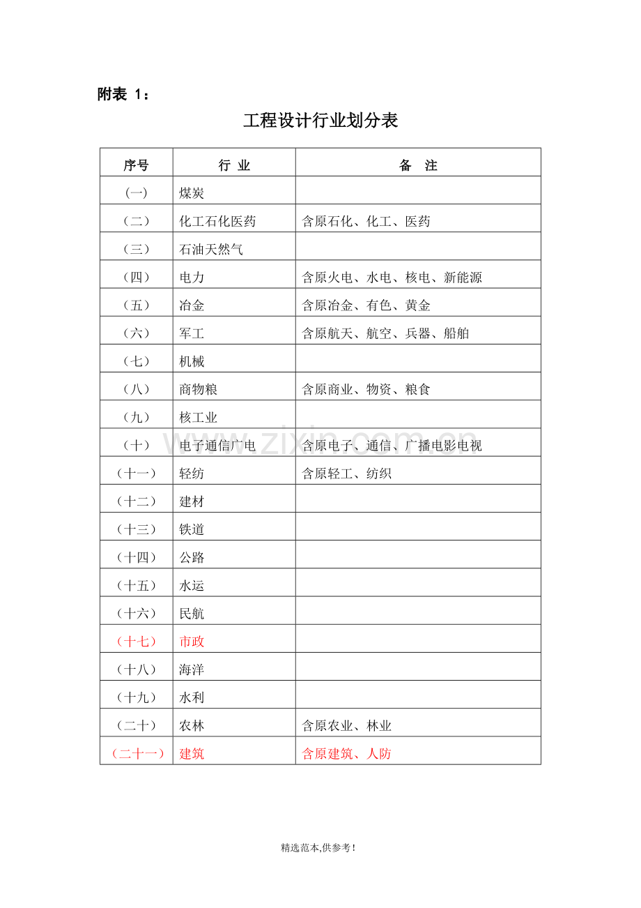 工程设计行业及建设规模划分表(全).doc_第1页