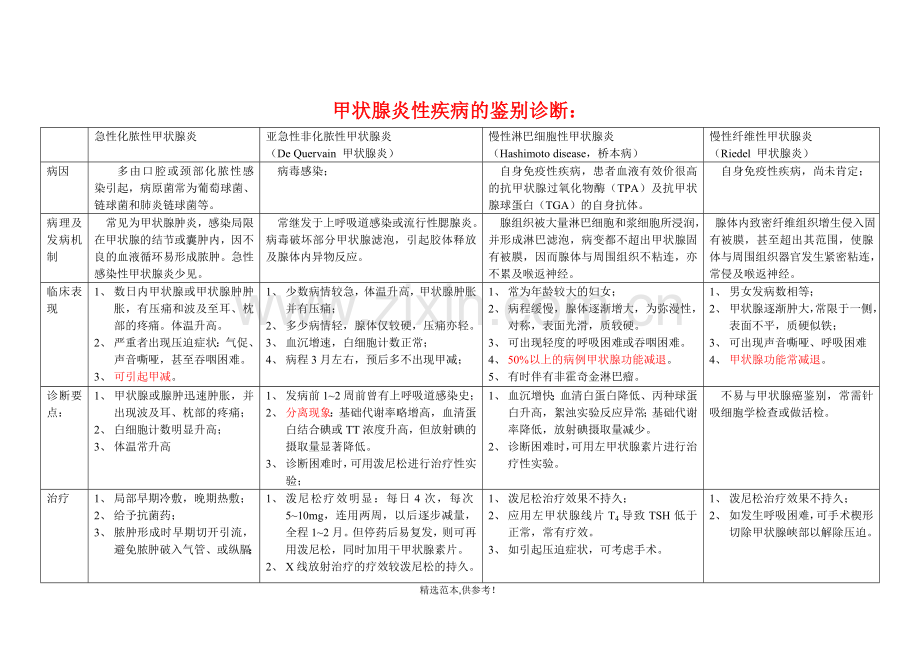 甲状腺疾病的鉴别诊断.doc_第1页