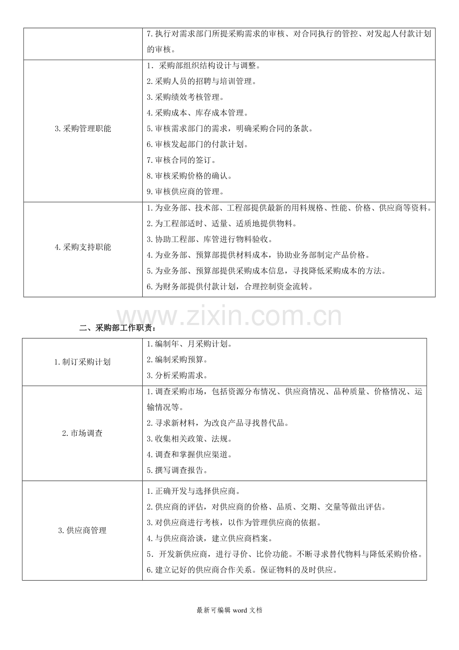 采购部管理制度完整.doc_第2页