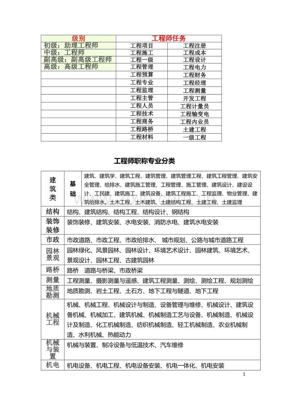 工程职称分类.docx_第1页