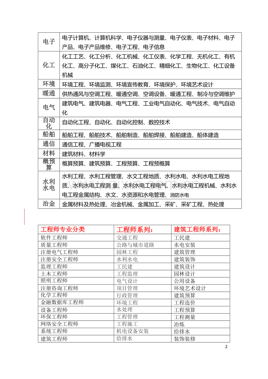工程职称分类.docx_第2页