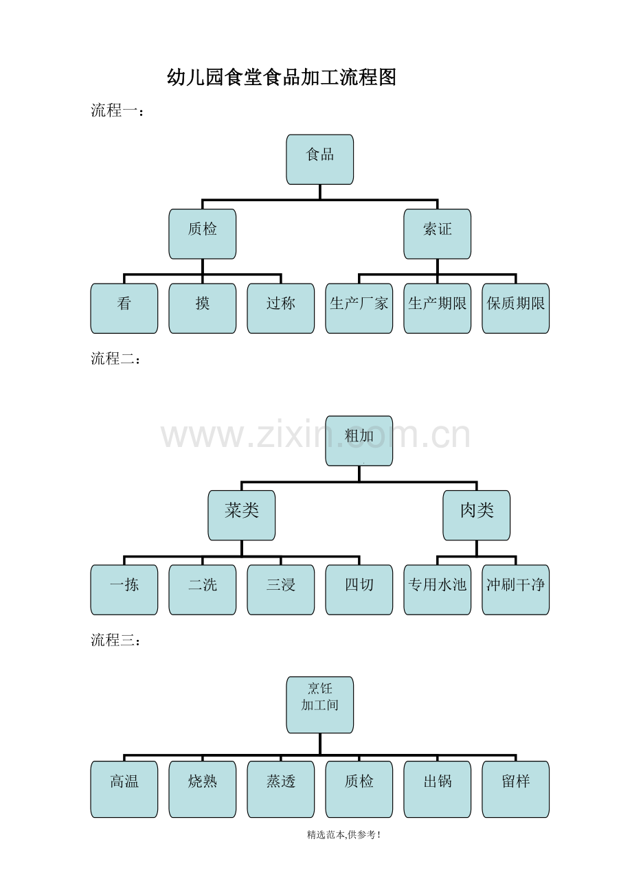 幼儿园食堂食品加工流程图.doc_第1页