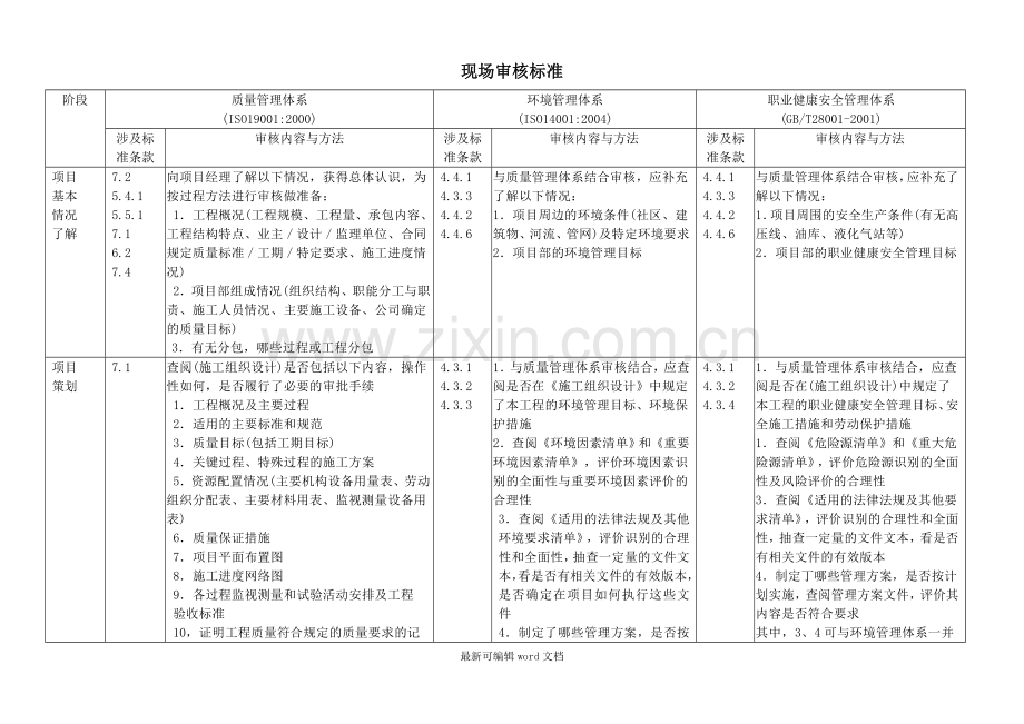 施工企业三体系施工现场内部审核要点.doc_第1页