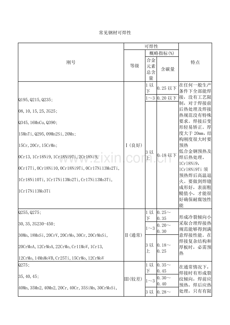 焊接工艺资料模板.doc_第1页