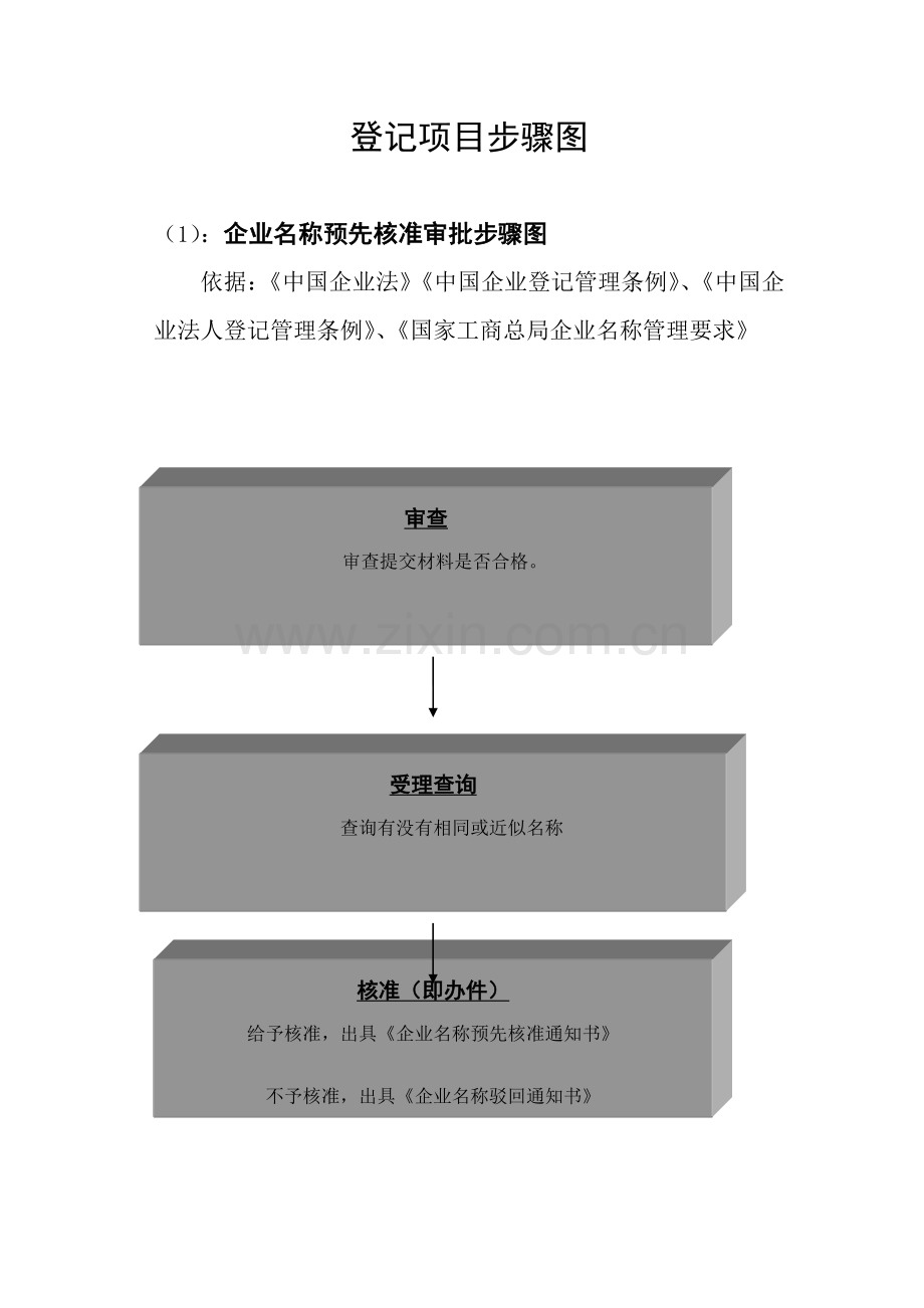 登记项目流程图模板.doc_第1页