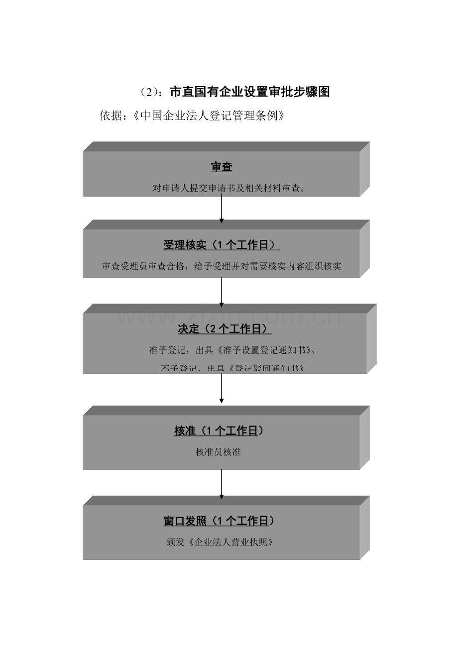 登记项目流程图模板.doc_第2页