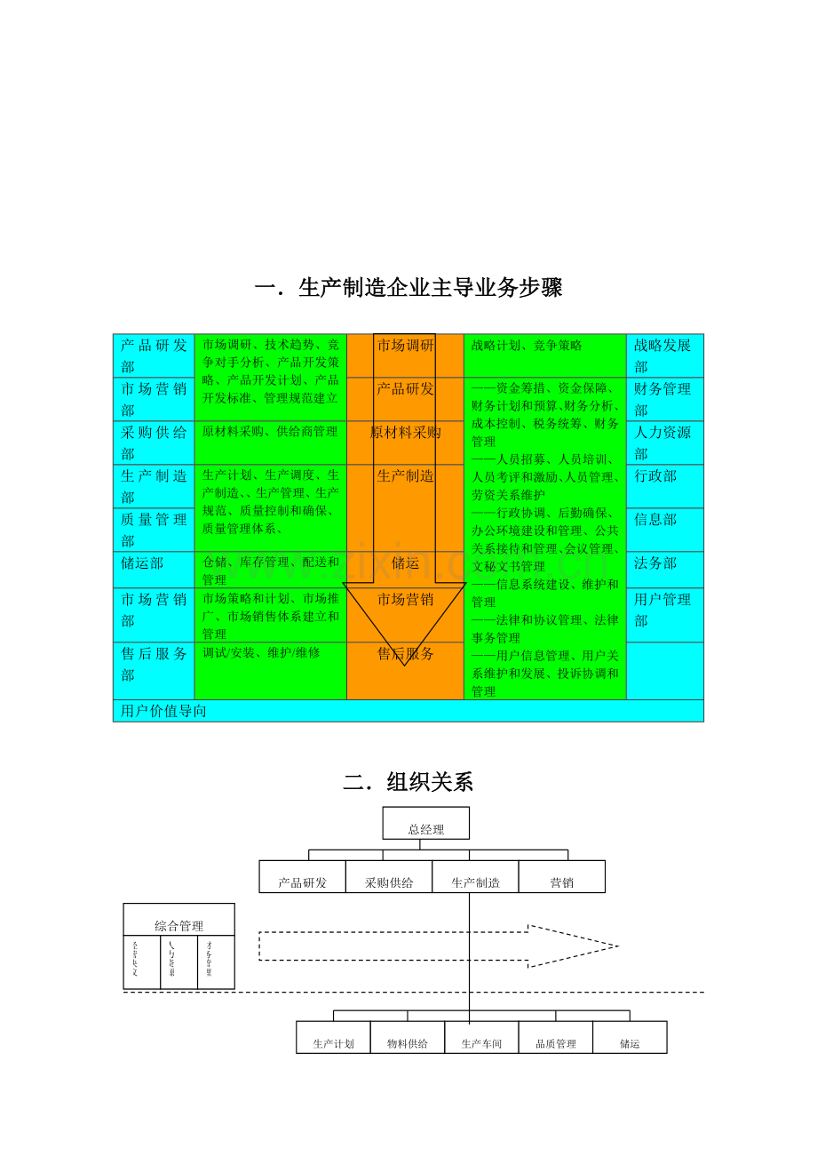生产制造企业组织机构设计通用模式.doc_第2页