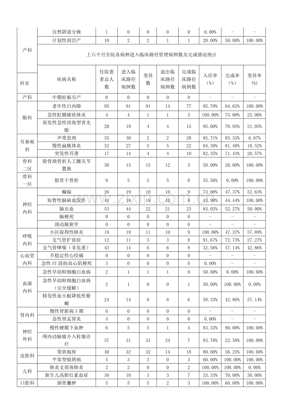 上半年临床路径管理评估分析报告.doc_第2页